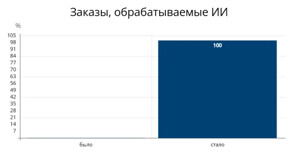 ИИ-контент за 1 клик: LHMALL ускорил заполнение карточек в 5 раз